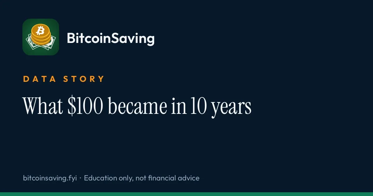 BitcoinSaving title card for the data story What $100 became in 10 years across cash, gold, stocks and Bitcoin